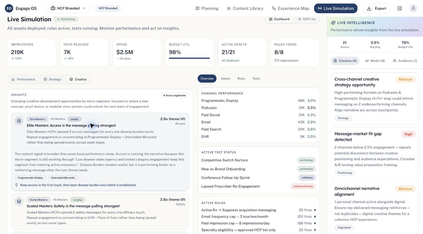 The creative view of the same live simulation, listing emerging creative-development opportunities by micro-segment with the message theme that is carrying engagement in each.